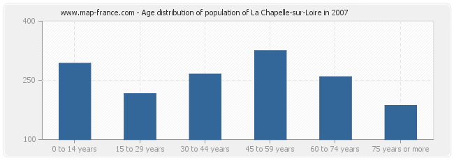 Age distribution of population of La Chapelle-sur-Loire in 2007